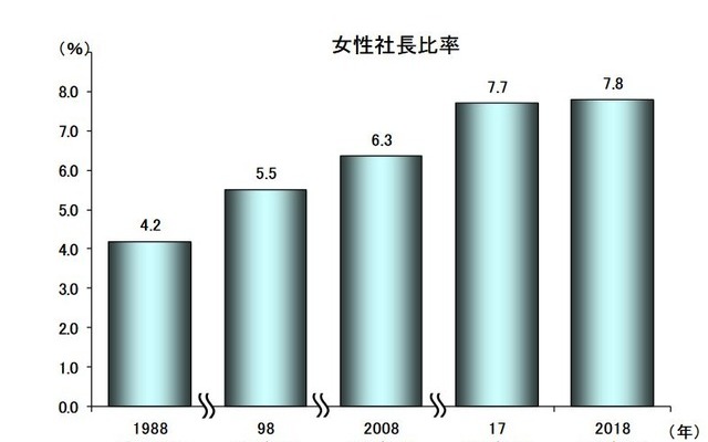 女性社長比率の推移