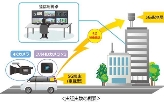 4.5GHz帯を用いた車両からの4K映像リアルタイム伝送実験の概要