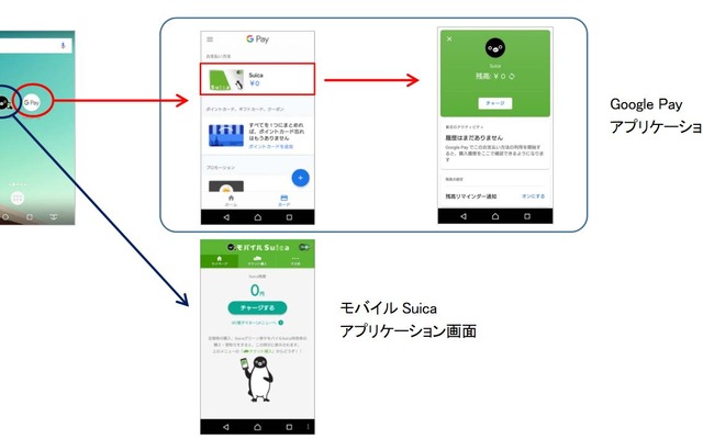 「Suica」に対応した「Google Pay」アプリケーションの画面（右上）。チャージを手動で行なう点は通常のSuicaと同じだが、駅などへ出向かなくてもスマートフォンからチャージができるメリットがある。使用履歴や「モバイルSuica」で購入した定期券、「Suicaグリーン券」「モバイルSuica特急券」の情報を表示できる。