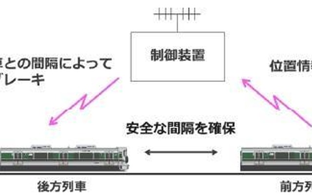 制御装置と列車が通信のやりとりを行なうことにより列車の位置情報を把握し、前方列車と後方列車の間隔を完全に保つことができるという無線式ATC。