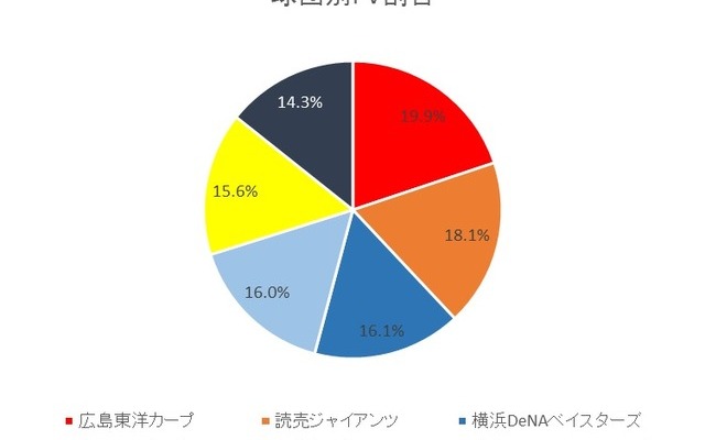 セ・パ交流戦注目カードは「広島vs西武」…注目球団ランキング