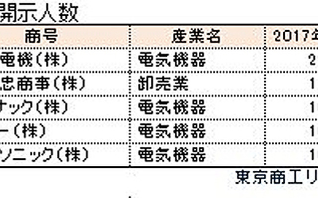 役員報酬開示人数