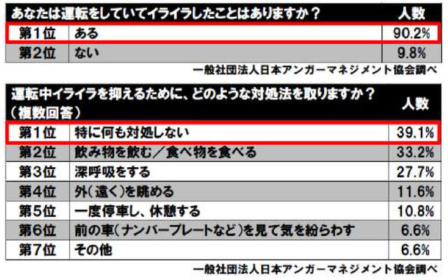 運転中にイライラしたことはあるかイライラを抑えるためにどのような対処法を取るか