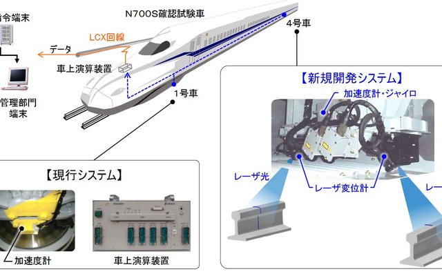 新しい「軌道状態監視システム」の概要。N700Sには現行のシステムを1号車に、新システムを4号車に搭載する。