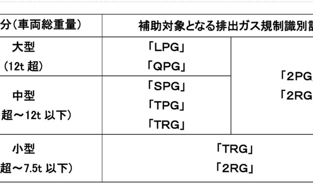 補助対象となるトラック