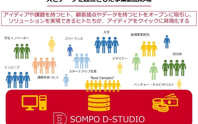 「SOMPO D-STUDIO」のイメージ