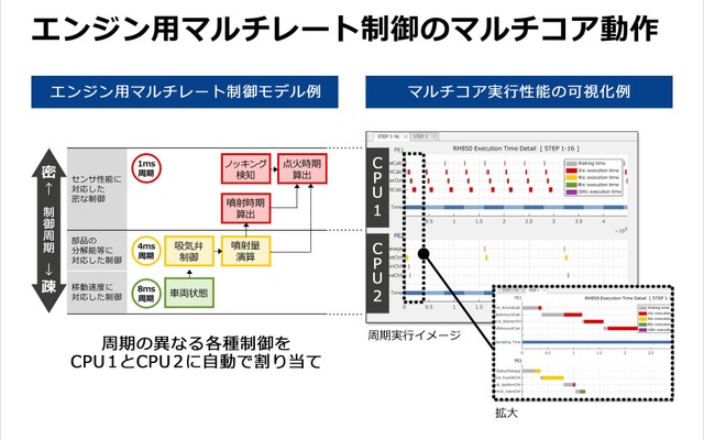 エンジン用マルチレート制御のマルチコア動作