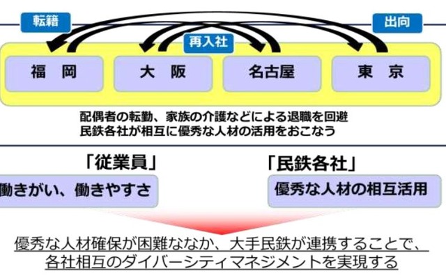 主要都市に本社を置く大手私鉄事業者が、就労継続が困難な優秀な人材を相互に受け入れるスキーム。