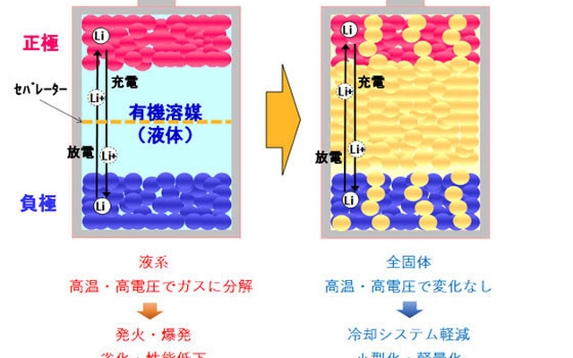 リチウム電池の構造と特性