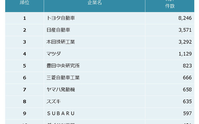 自動車メーカー　他社牽制力ランキング2017　上位10社