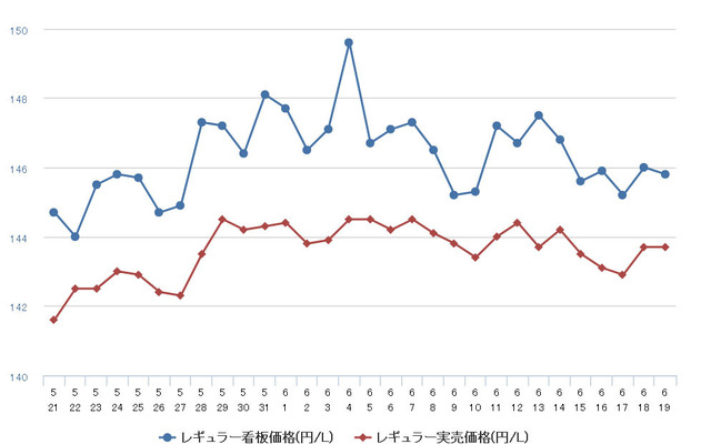 レギュラーガソリン実売価格（「e燃費」調べ）
