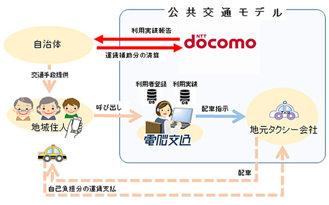 NTTドコモと電脳交通によるタクシーを利用した地域交通問題解決策のイメージ