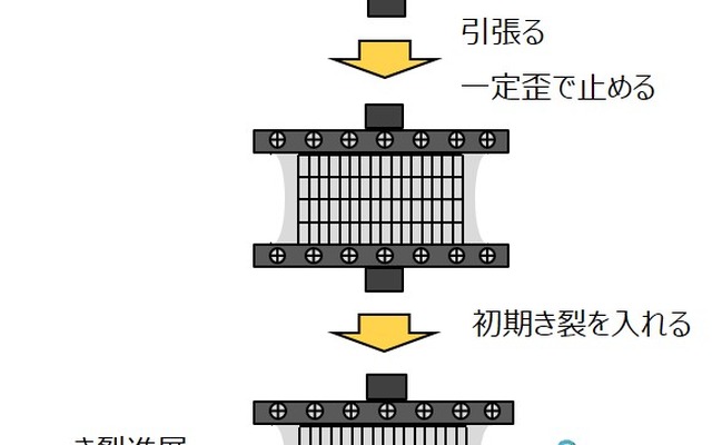 ゴムの強度測定方法の概念図