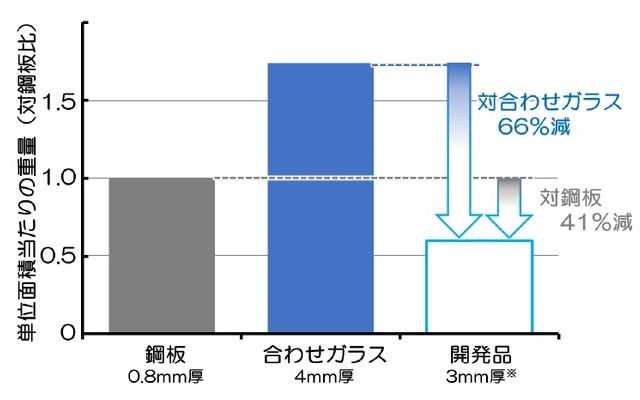 改廃品を自動車ルーフ材に適用した際の軽量化効果