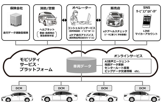 MSPFを使ったコネクテッドカー向けサービス