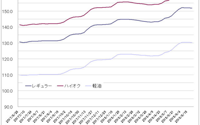 レギュラーガソリン実売価格（「e燃費」調べ）