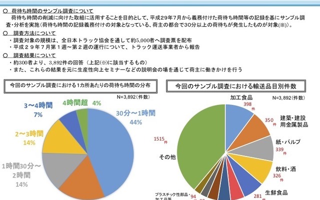 荷待ち時間のサンプル調査で、加工食品の配送が最悪だった。