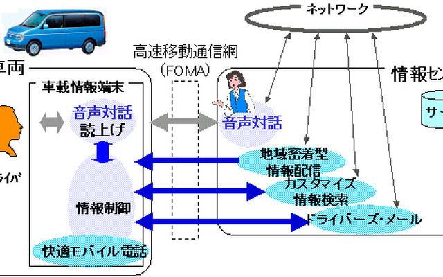 ハンズフリーシステム開発でホンダとNTTが強力タッグ!!