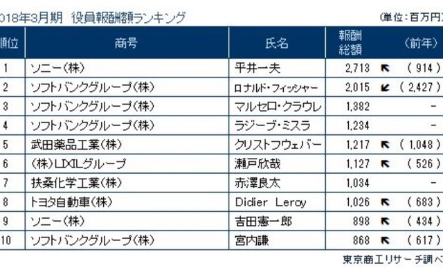 役員報酬額ランキング（2018年3月期）