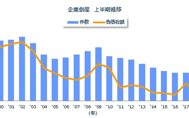 企業倒産 上半期推移