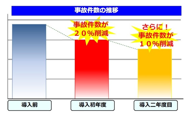 損保ジャパン日本興亜のスマイリングロード導入で事故削減の効果