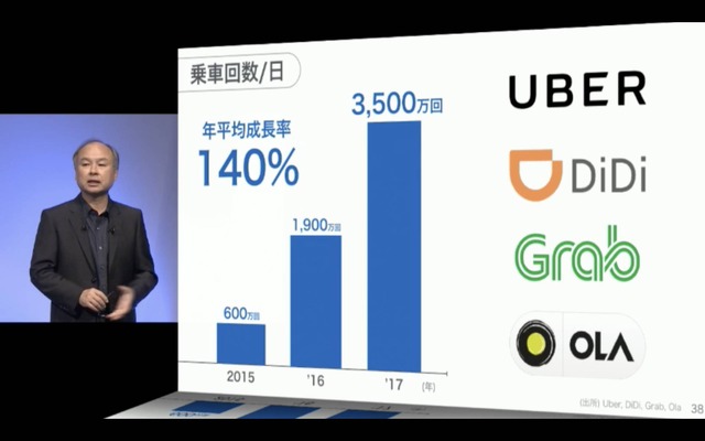 投資先のライドシェア各社で乗車回数が急増していることを説明する孫氏