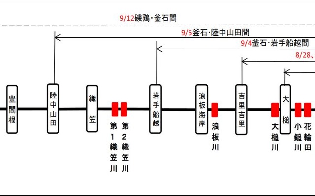 宮古～釜石間のディーゼル機関車入線スケジュール。8月21日から9月12日まで段階的に行なわれ、最終日の9月12日は全線通しの走行が予定されている。