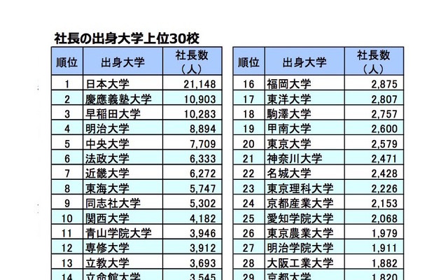 社長の出身大学 上位30校