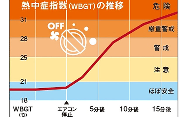 熱中症指数の推移