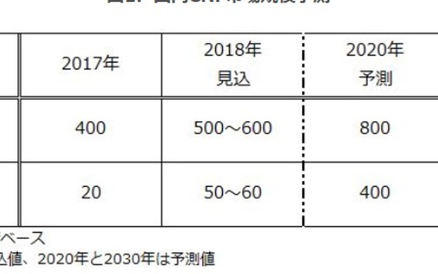 Cnfセルロースナノファイバー市場 けん引役は自動車 矢野経済研究所 レスポンス Response Jp