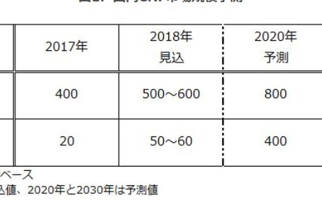 国内CNF市場規模の予測