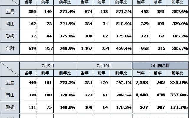 救援要請件数（7月6～10日）