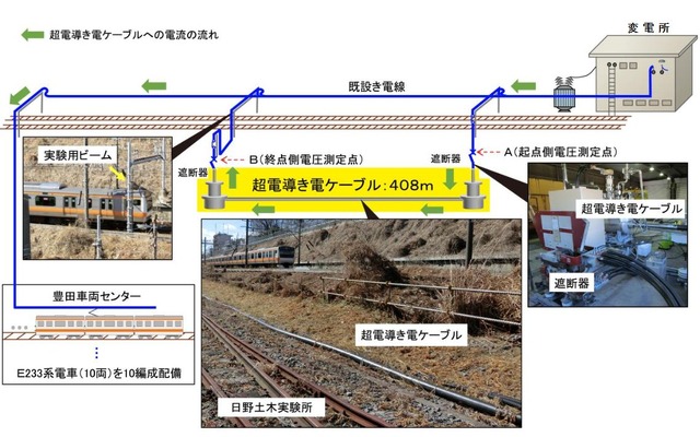 試験時の「超電導き電システム」の概要。日野変電所～豊田車両センター間のうち、408mの既設き電線に「超電導き電ケーブル」を接続し、E233系10両編成10本の空調や照明用に送電した。