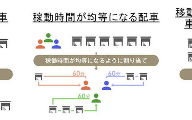 ビジネスナビタイム動態管理ソリューション 自動配車機能