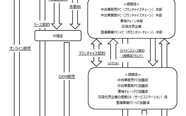 個人向けオートリース市場の商流