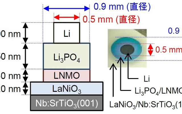 今回の研究で作製した全固体電池の概略図（左）と写真（右）
