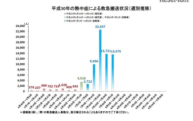 2018年の熱中症による救急搬送状況（週別推移）