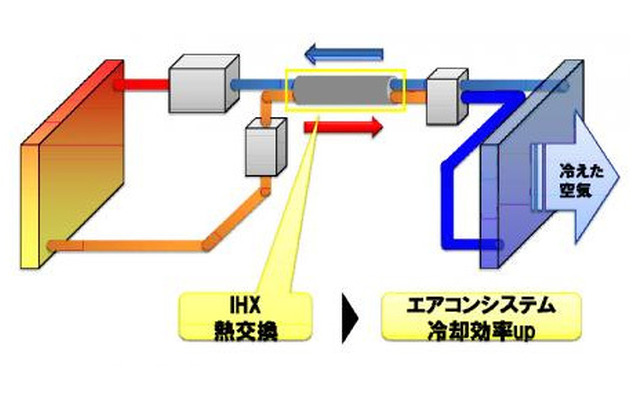 2重管構造の内部熱交換器を採用したカーエアコンシステムのイメージ