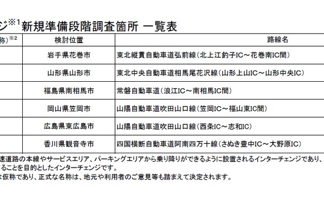 スマートインターチェンジ新規準備段階調査採択一覧表