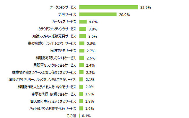 シェアリングエコノミーサービスに関する調査結果