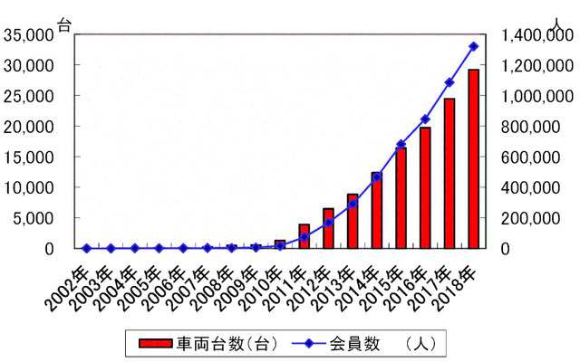 日本のカーシェアリング車両台数と会員数の推移（交通エコロジー・モビリティ財団による2018年3月の調査資料より）