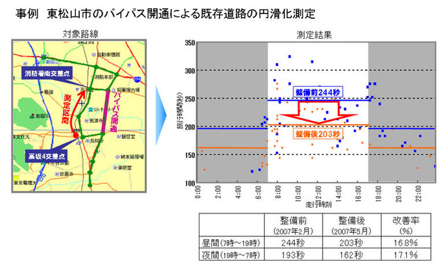 ホンダ インターナビ、埼玉県と提携　渋滞解消で