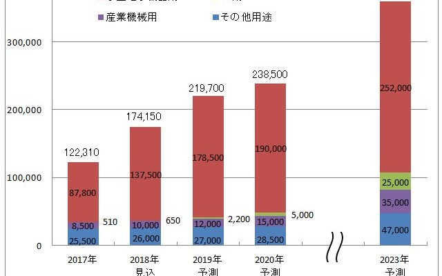 ワイヤレス給電市場調査と市場予測