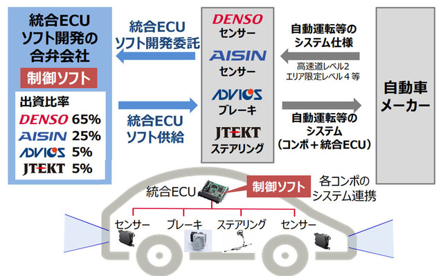 統合ECUソフト開発合弁会社の概要