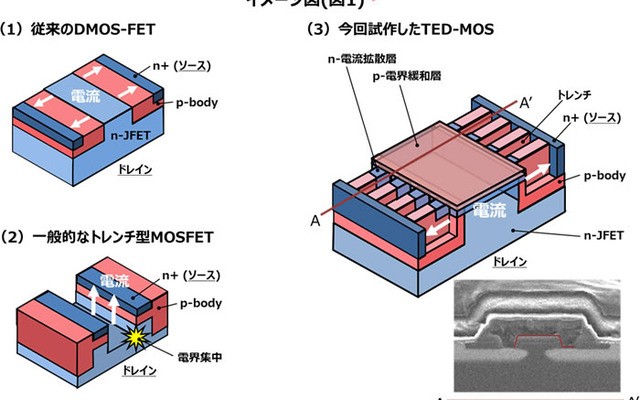 日立が高耐久性構造SiCパワー半導体「TED-MOS」を開発