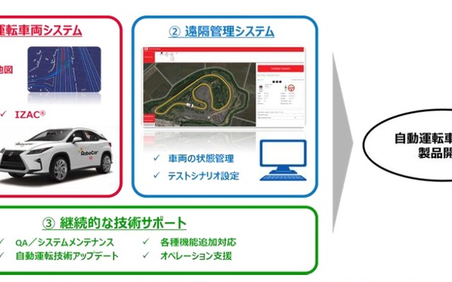 自動運転車両用製品開発向け自動運転プラットフォームの構成と技術サポートの概要