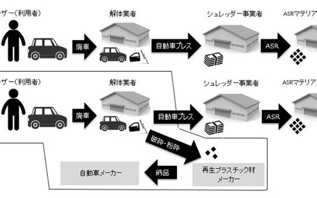 自動車由来樹脂リサイクル可能性実証の流れ