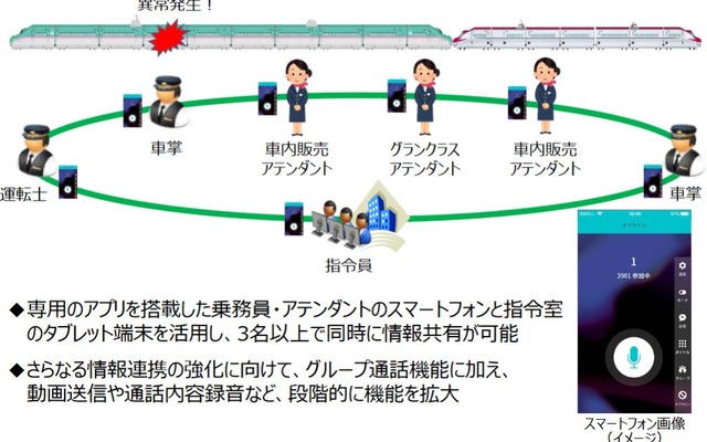 JR東日本の新幹線に導入されるグループ通話システムのイメージ。運転士、車掌、車内販売アテンダント、グランクラスアテンダント、指令員との間で、同時に3人以上の情報共有が可能となる。