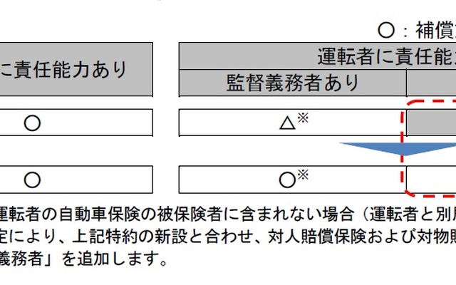 心神喪失等による事故の被害者救済費用特約の補償範囲のイメージ