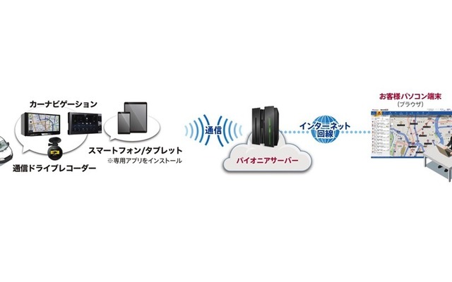 クラウド型運行管理サービス「ビークルアシスト」